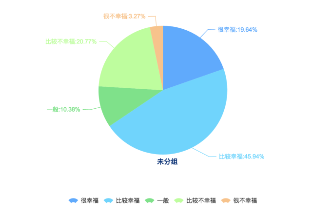 成都受訪者在衡量生活是否幸福時主要考慮的是收入（75.65%）、健康狀況（55.83%）和婚姻或感情生活（50.40），教育程度在成都受訪者影響幸福程度佔（34.99%），事業成就感對成都受訪者幸福感的影響並不明顯（1.70%），這與全國受訪者的普遍選擇較為相似。在全國受訪者中，認為影響幸福的因素主要是健康狀況（54.19%）、家庭關係（47.79%）和收入（43.81%）。