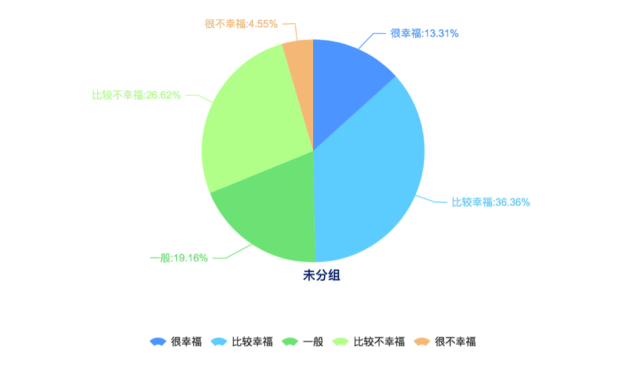 武漢受訪者在衡量生活是否幸福時主要考慮的就是收入（62.06%），其次是健康狀況（59.81%）、再次是婚姻或感情生活（36.66%）和教育程度（31.83%）。這與全國受訪者的普遍選擇有一定區別。全國受訪者認為影響幸福的因素主要是健康狀況（54.19%）、家庭關係（47.79%）和收入（43.81%）。