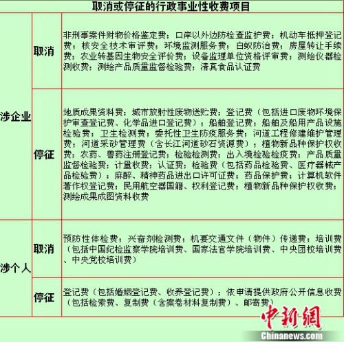 取消或停徵的行政事業性收費項目。