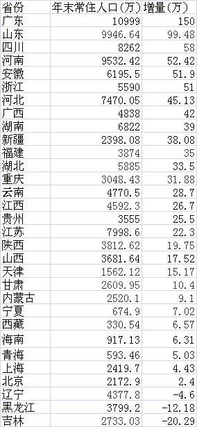 2016年各省份人口增量