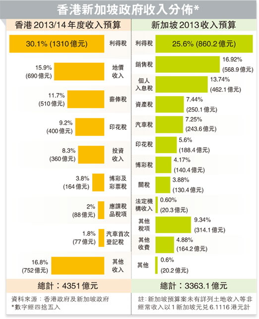 新加坡開賭稅搶客專家促香港增加間接稅穩收入