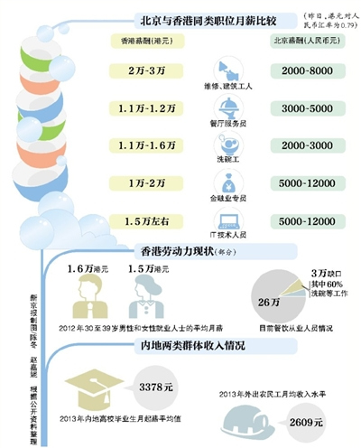 香港高薪難請洗碗工內地人想去不容易