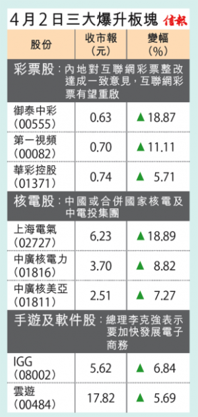 4月2日三大暴漲港股板塊。圖片來源 信報財經新聞