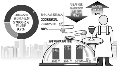 受行業內外多重因素影響，餐飲業曾經的高速增長已不再，但是，面對以大眾市場和新經濟為代表的新業態和新模式的産生，餐飲業還有更多的發展機遇。