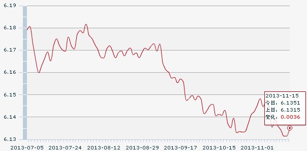 15日人民幣匯率中間價:1美元對人民幣6.1351元