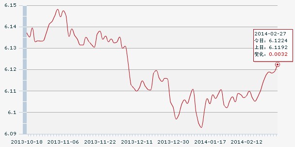27日人民幣匯率中間價:1美元對人民幣6.1224元