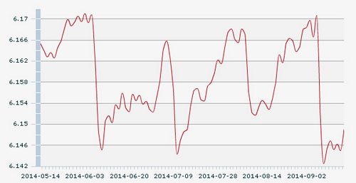 18日人民幣匯率中間價：1美元對人民幣6.1490元