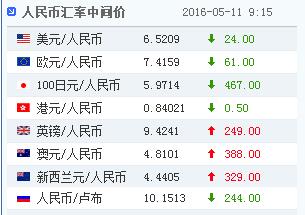 11日人民幣對美元匯率中間價報6.5209上漲24點