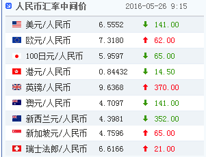 26日人民幣對美元匯率中間價報6.5552上升141點