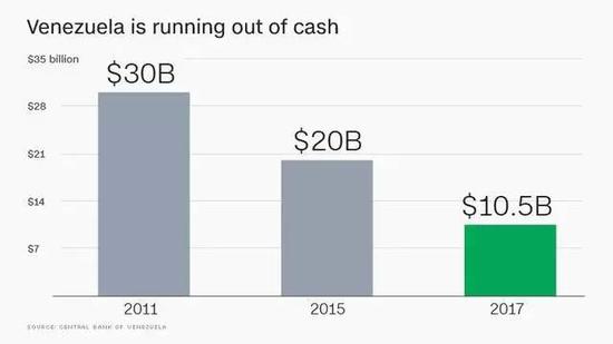 ▲委內瑞拉外匯儲備（圖片來源：委內瑞拉央行）
