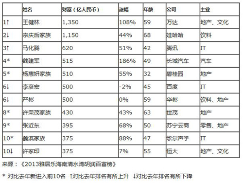 胡潤研究院發佈《2013雅居樂海南清水灣胡潤百富榜》 胡潤百富