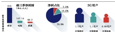 三電信運營商日均賺4.2億