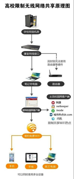 央視曝光高校上網貴網路共用限制使學生成“搖錢樹”