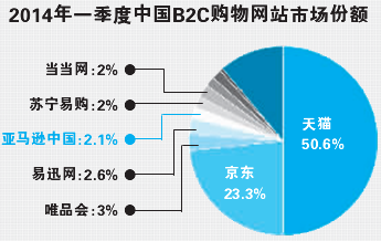 亞馬遜入華十年磕磕絆絆 會否兵敗中國？