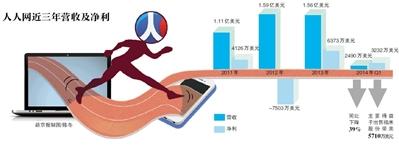 人人網"連接所有人"夢想破滅 重返校園迎合90後