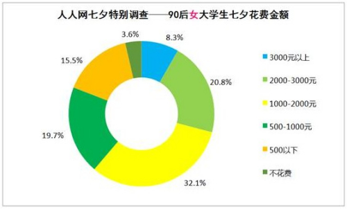  調查顯示:七成90後願過七夕 稱比2.14洋節有韻味