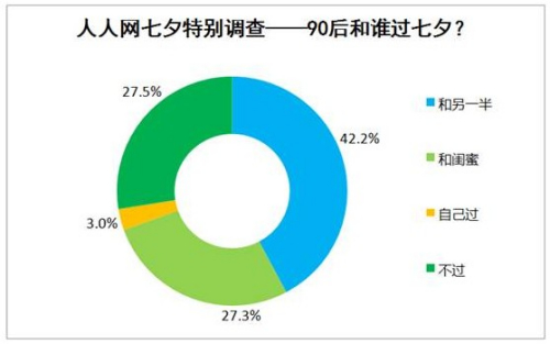  調查顯示:七成90後願過七夕 稱比2.14洋節有韻味