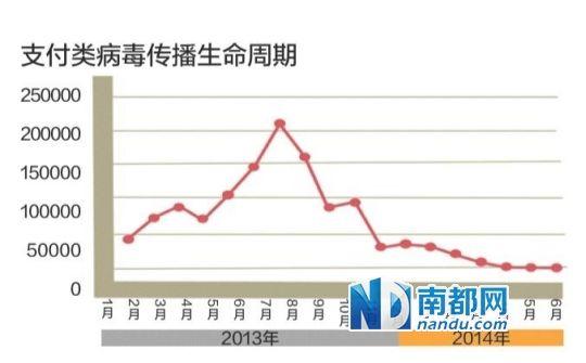 智慧手機病毒集中爆發:第三方下載市場是重災區