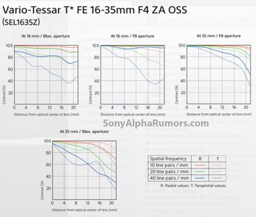 高性能AA鏡 新力FE 16-35mm設計圖曝光