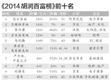 阿裏融資250億美元登頂全球 超越農行成圈錢大戶