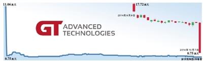 蘋果藍寶石“隊友”GTAT申請破産保護 股價暴跌90%