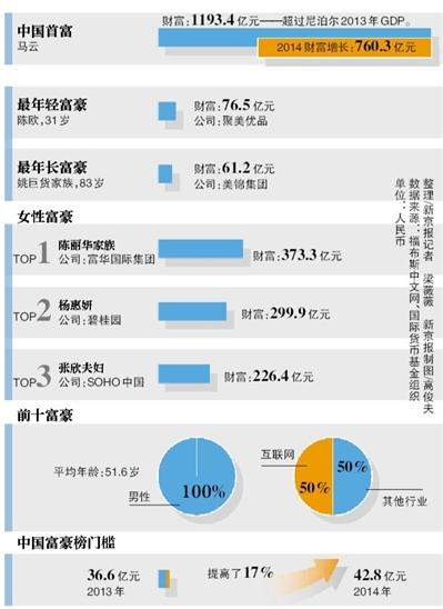 馬雲“富可敵國” 195億美元問鼎大陸首富