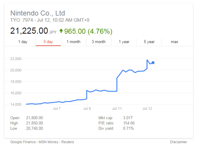 任天堂股價5日內漲幅