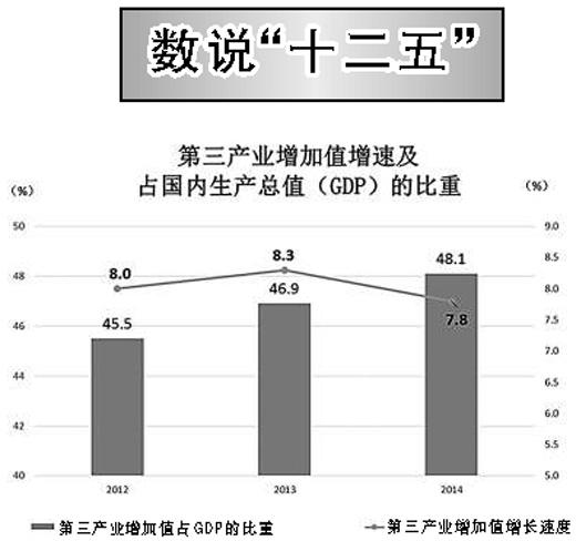 回眸十二五:第三産業佔GDP比重首超第一、二産業