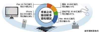 蘋果近1/4營收來自中國 iPad銷量降至4年最低