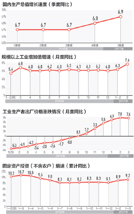 數據來源：國家統計局 製圖：蔡華偉