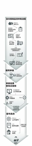 北京市自住型商品房搖號使用統一軟體 房源資訊住建委可查