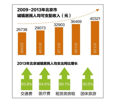 京去年城鎮居民房租支出增九成 每人平均消費26275元