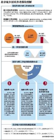 明年起北京新參保居民養老險統一60歲領取