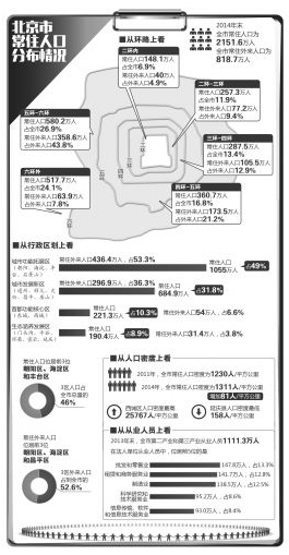 北京首次披露人口分佈情況:超一半人口住五環外