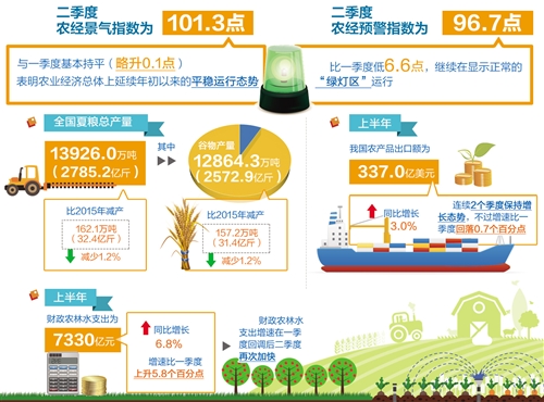 二季度農業經濟景氣指數101.3 平穩運作態勢延續