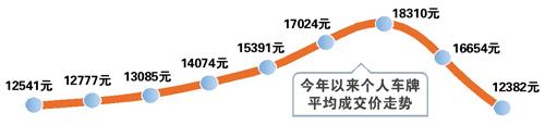 廣州車牌均價繼續降 本月“萬元戶”創紀錄