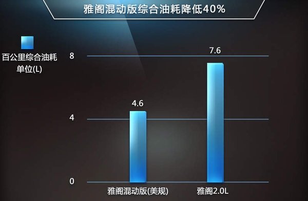 雅閣油耗降低40% 本田用了什麼技術？