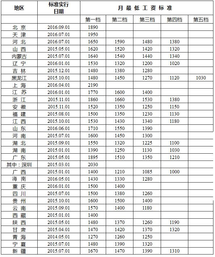 月最低工資標準