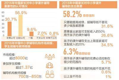 ：《中國輔導教育行業及輔導機構教師現狀調查報告》