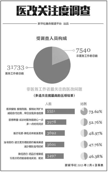 新醫改6年大眾仍抱怨看病貴：進了醫院錢就像紙