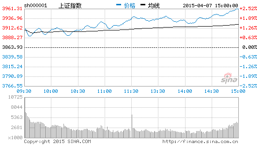 上證指數