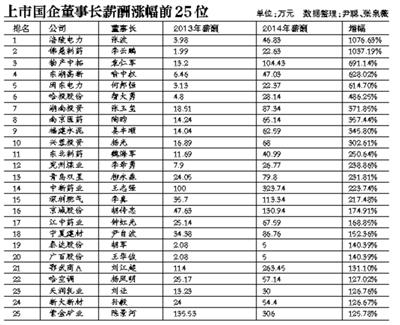 29位國企董事長年薪漲幅超100% 業績下滑仍漲薪