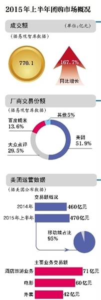 美團進入多事之秋 陷“融資造假”風波