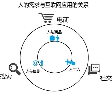 人的需求與網際網路應用