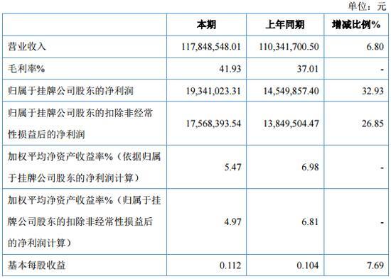 天線寶寶上半年營收1.18億元