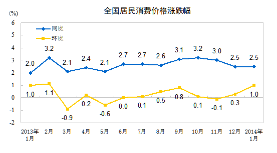 統計局：1月CPI同比漲2.5%食品價格上漲3.7%