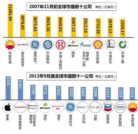 中國石油上市6年來從全球市值最大跌落至第十一位