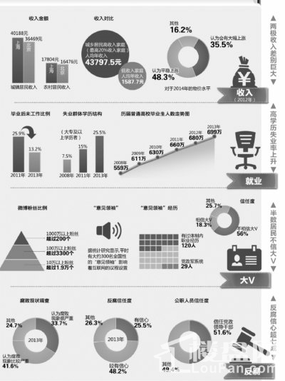 城鄉居民兩極收入