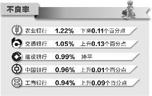 五大行實現凈利8700億 利潤增速下降