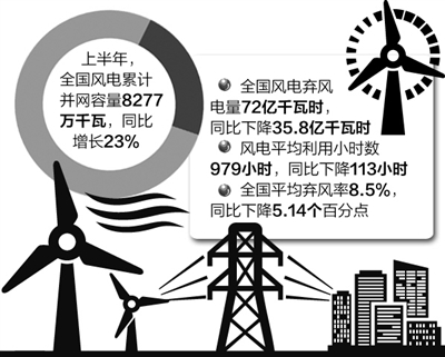 上半年我國風電並網容量增23%